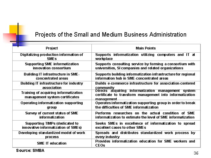 Projects of the Small and Medium Business Administration Project Main Points Digitalizing production information