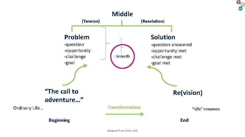 Middle (Tension) (Resolution) Problem -question -opportunity -challenge -goal Solution Growth “The call to adventure…” Middle (Tension) (Resolution) Problem -question -opportunity -challenge -goal Solution Growth “The call to adventure…”