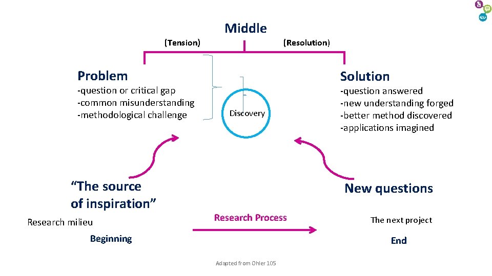 Middle (Tension) (Resolution) Problem -question or critical gap -common misunderstanding -methodological challenge “The source Middle (Tension) (Resolution) Problem -question or critical gap -common misunderstanding -methodological challenge “The source