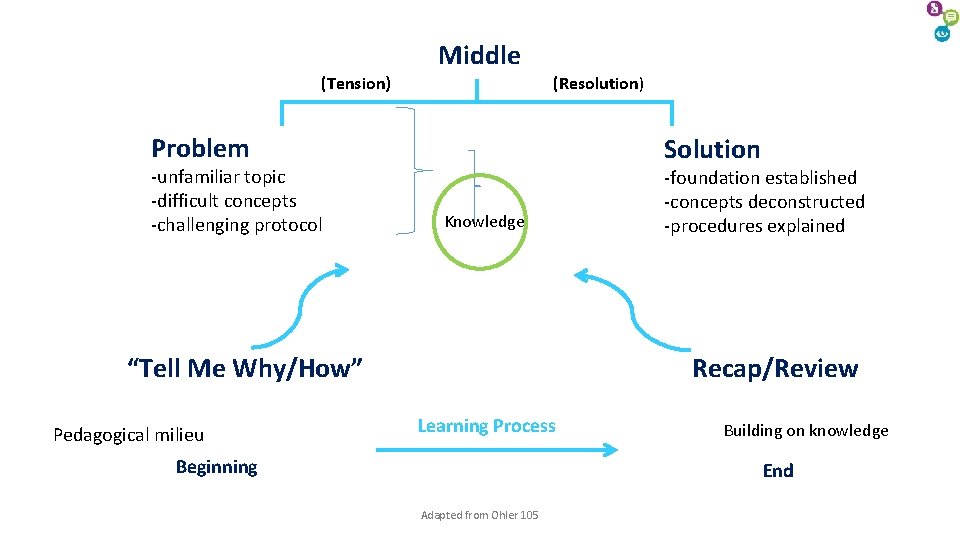 Middle (Tension) (Resolution) Problem -unfamiliar topic -difficult concepts -challenging protocol Solution Knowledge “Tell Me Middle (Tension) (Resolution) Problem -unfamiliar topic -difficult concepts -challenging protocol Solution Knowledge “Tell Me