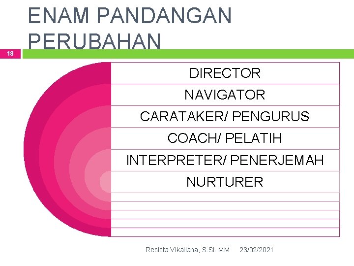 18 ENAM PANDANGAN PERUBAHAN DIRECTOR NAVIGATOR CARATAKER/ PENGURUS COACH/ PELATIH INTERPRETER/ PENERJEMAH NURTURER Resista