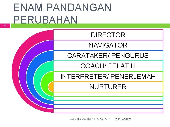 4 ENAM PANDANGAN PERUBAHAN DIRECTOR NAVIGATOR CARATAKER/ PENGURUS COACH/ PELATIH INTERPRETER/ PENERJEMAH NURTURER Resista