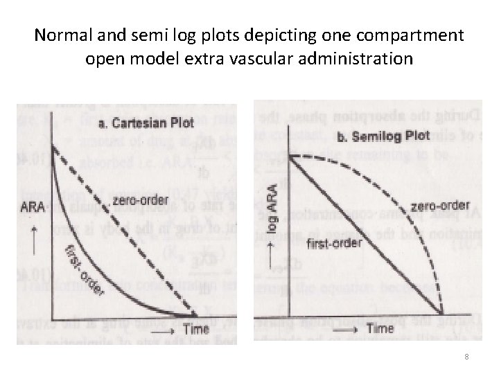 Normal and semi log plots depicting one compartment open model extra vascular administration 8