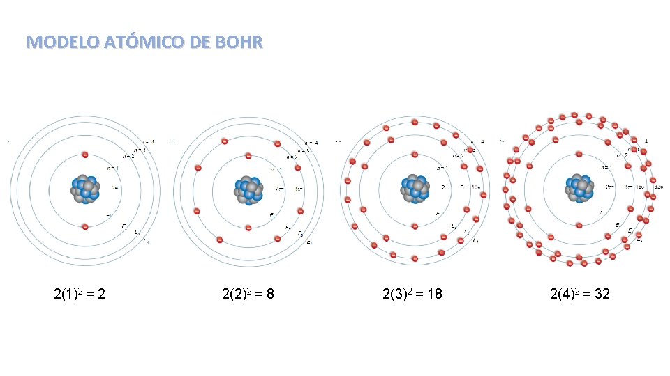 MODELO ATÓMICO DE BOHR 2(1)2 = 2 2(2)2 = 8 2(3)2 = 18 2(4)2