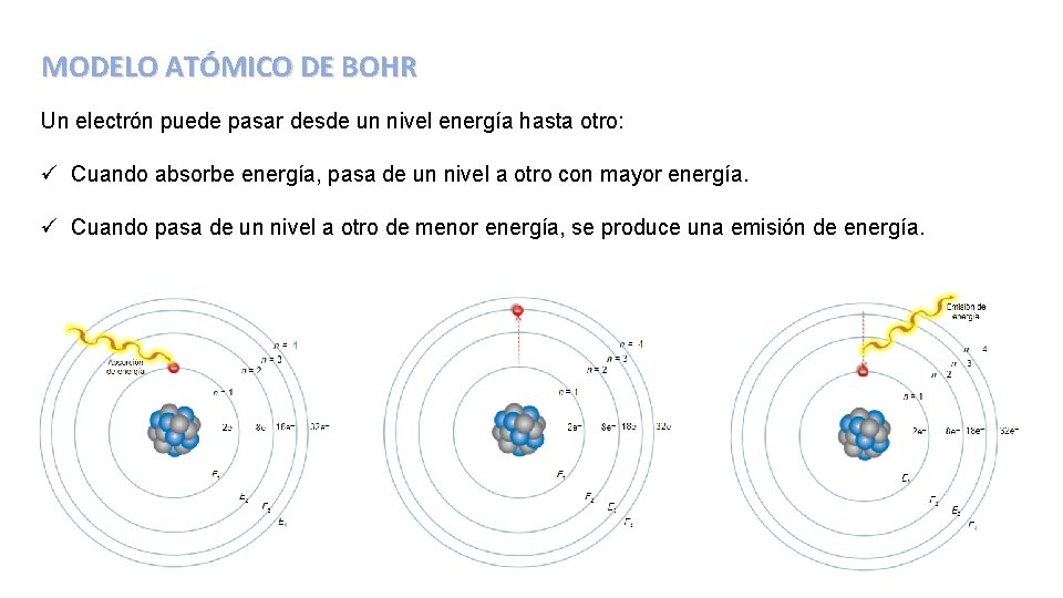 MODELO ATÓMICO DE BOHR Un electrón puede pasar desde un nivel energía hasta otro: