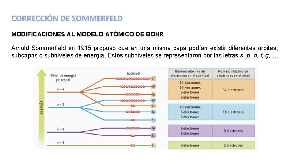 CORRECCIÓN DE SOMMERFELD MODIFICACIONES AL MODELO ATÓMICO DE BOHR Arnold Sommerfield en 1915 propuso