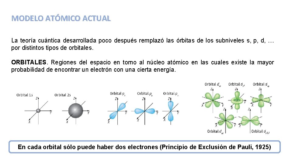 MODELO ATÓMICO ACTUAL La teoría cuántica desarrollada poco después remplazó las órbitas de los