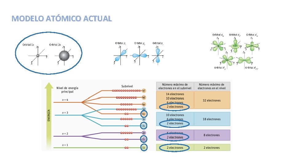 MODELO ATÓMICO ACTUAL 