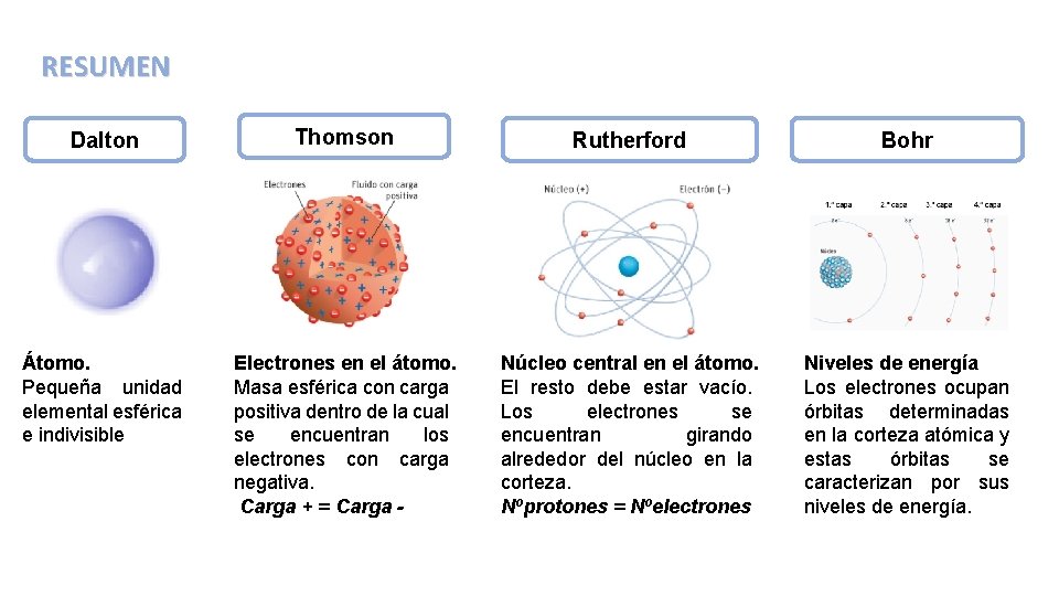 RESUMEN Dalton Thomson Rutherford Bohr Átomo. Pequeña unidad elemental esférica e indivisible Electrones en