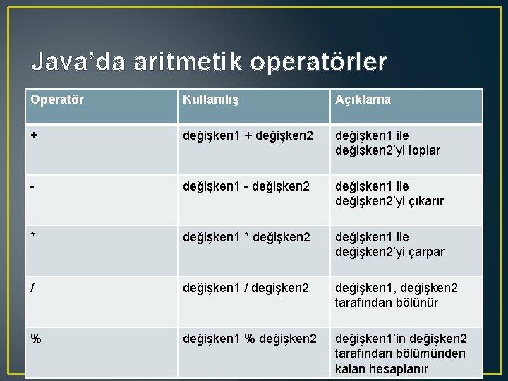 Java’da aritmetik operatörler Operatör Kullanılış Açıklama + değişken 1 + değişken 2 değişken 1