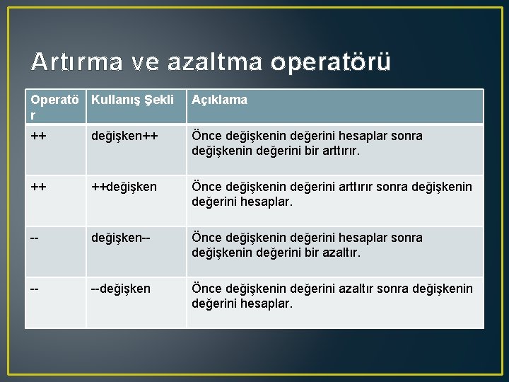 Artırma ve azaltma operatörü Operatö Kullanış Şekli r Açıklama ++ değişken++ Önce değişkenin değerini