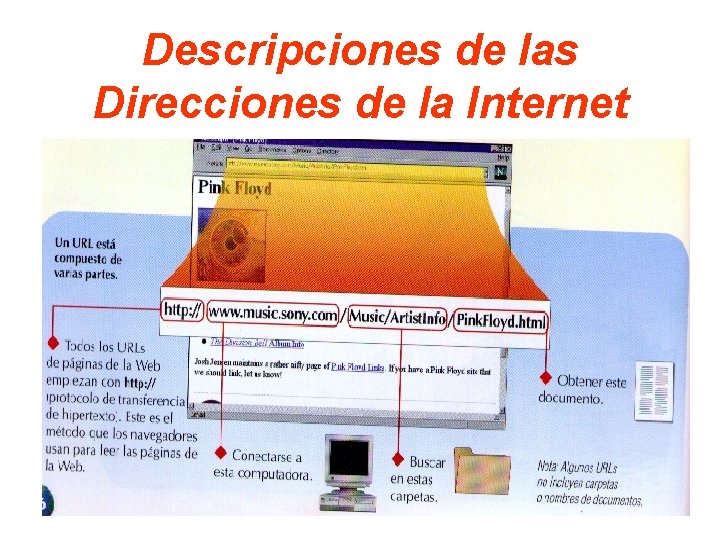 Descripciones de las Direcciones de la Internet 