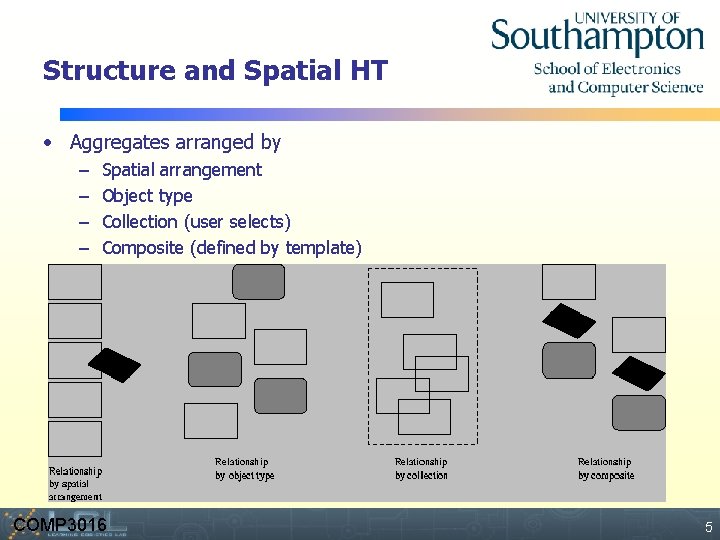 Structure and Spatial HT • Aggregates arranged by – – Spatial arrangement Object type