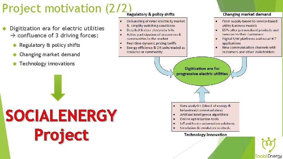 Project motivation (2/2) Digitization era for electric utilities confluence of 3 driving forces: Regulatory