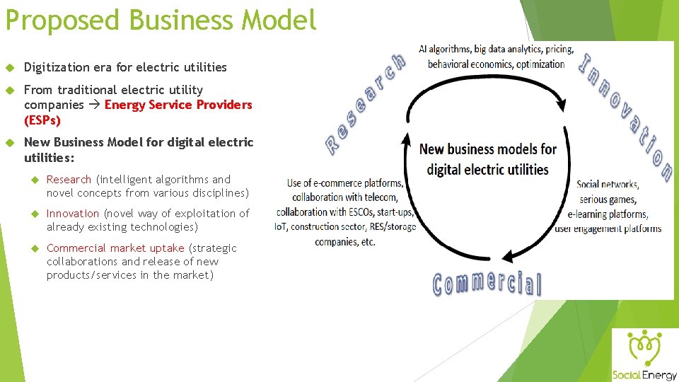 Proposed Business Model Digitization era for electric utilities From traditional electric utility companies Energy