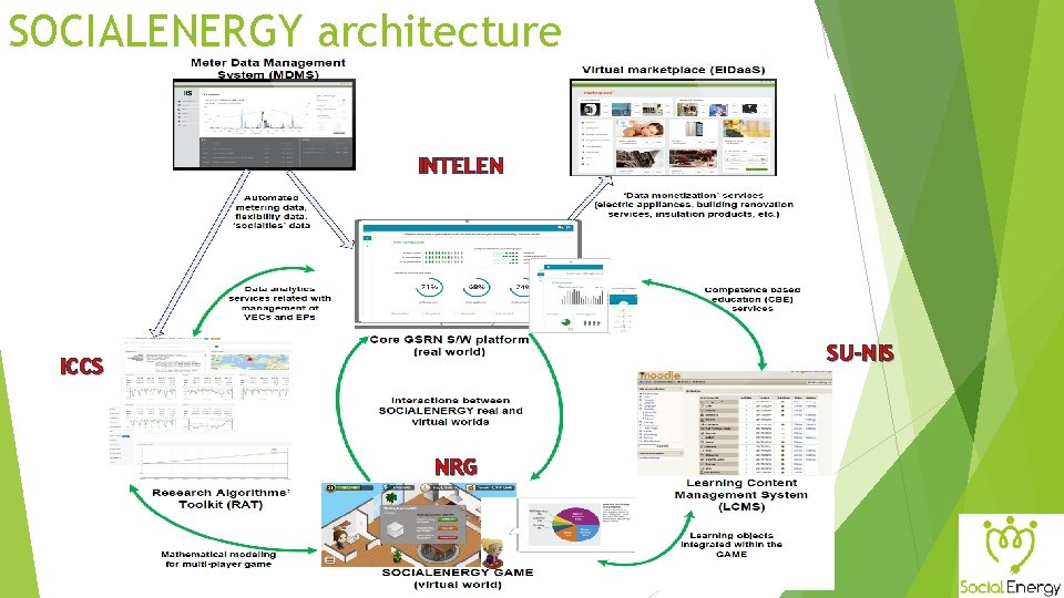 SOCIALENERGY architecture INTELEN SU-NIS ICCS NRG 