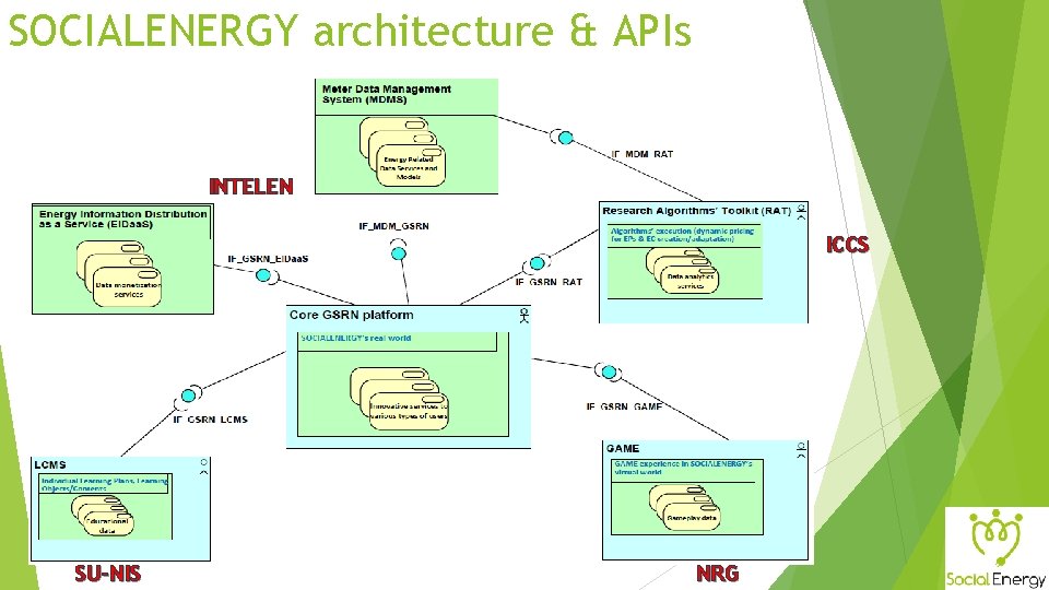 SOCIALENERGY architecture & APIs INTELEN ICCS SU-NIS NRG 