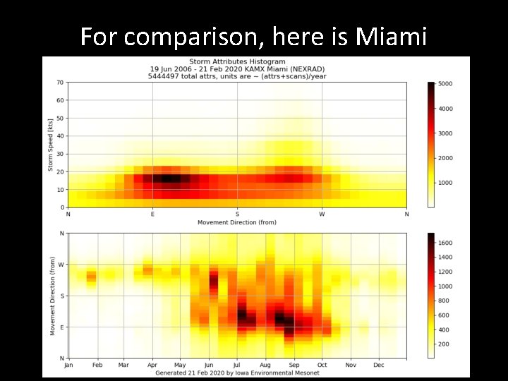 For comparison, here is Miami 