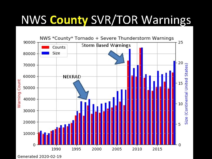 NWS County SVR/TOR Warnings Storm Based Warnings NEXRAD 