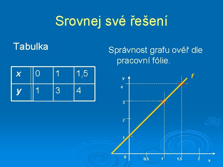 Srovnej své řešení Tabulka x y 0 1 Správnost grafu ověř dle pracovní fólie.