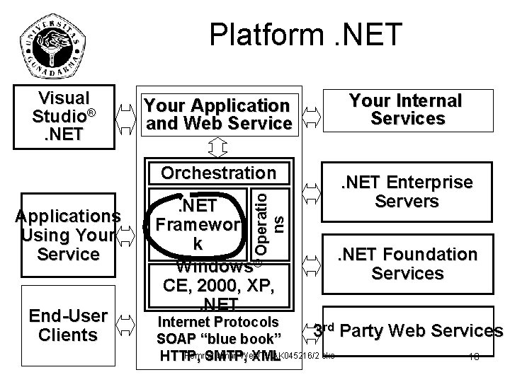 Platform. NET Visual Studio®. NET Your Application and Web Service A p p l