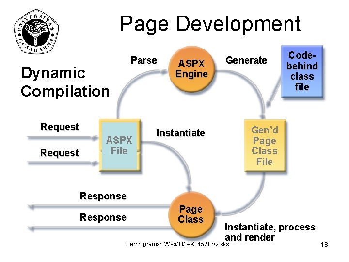 Page Development Parse Dynamic Compilation Request ASPX File ASPX Engine Generate Codebehind class file