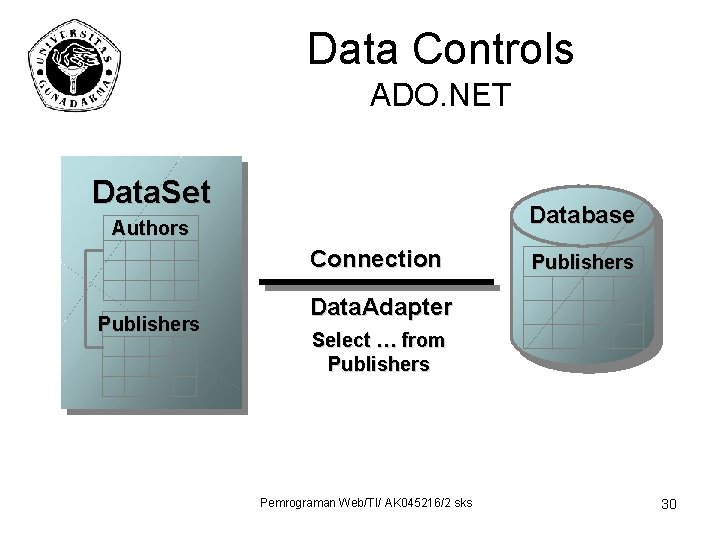 Data Controls ADO. NET Data. Set Database Authors Connection Publishers Data. Adapter Select …
