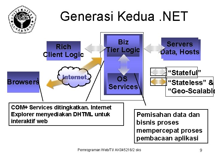 Generasi Kedua. NET Rich Client Logic Browsers Biz Tier Logic OS Services COM+ Services