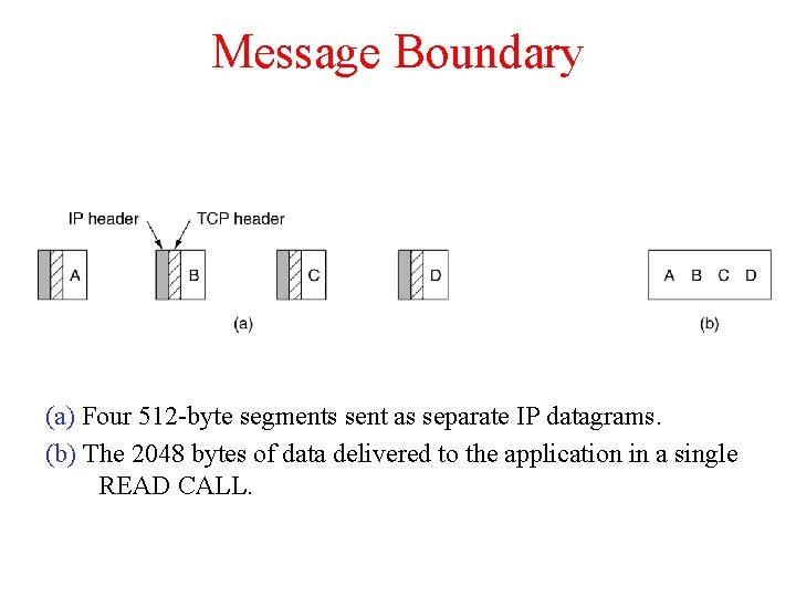 Message Boundary (a) Four 512 -byte segments sent as separate IP datagrams. (b) The