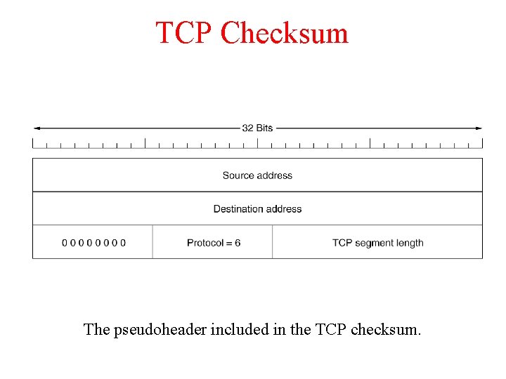 TCP Checksum The pseudoheader included in the TCP checksum. 