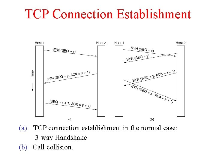 TCP Connection Establishment 6 -31 (a) TCP connection establishment in the normal case: 3