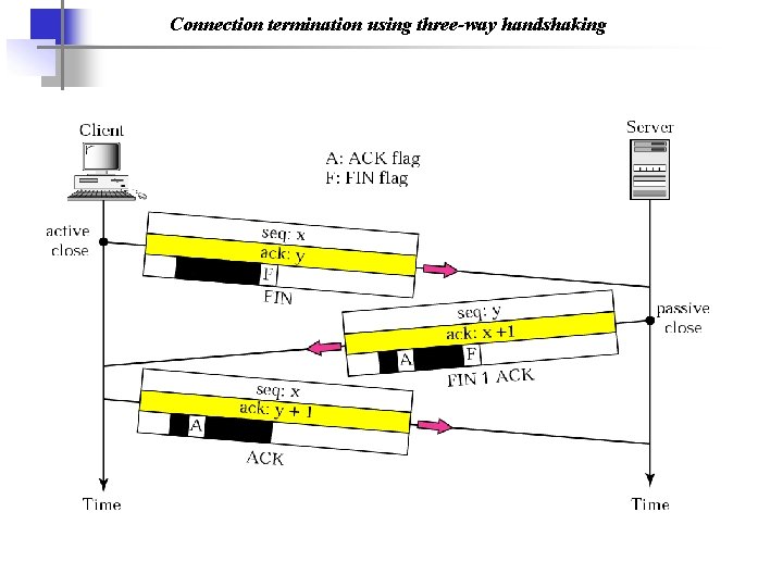 Connection termination using three-way handshaking 