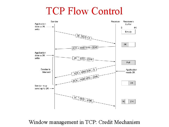 TCP Flow Control Window management in TCP: Credit Mechanism 