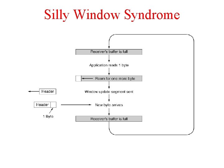 Silly Window Syndrome 