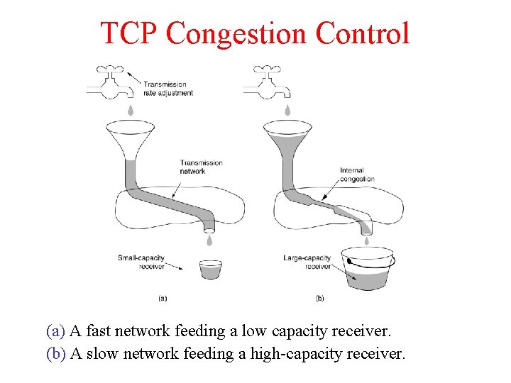 TCP Congestion Control (a) A fast network feeding a low capacity receiver. (b) A