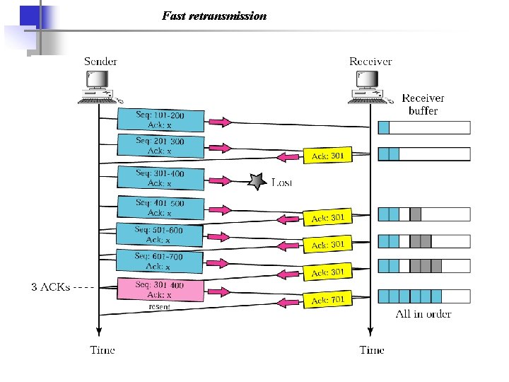 Fast retransmission 