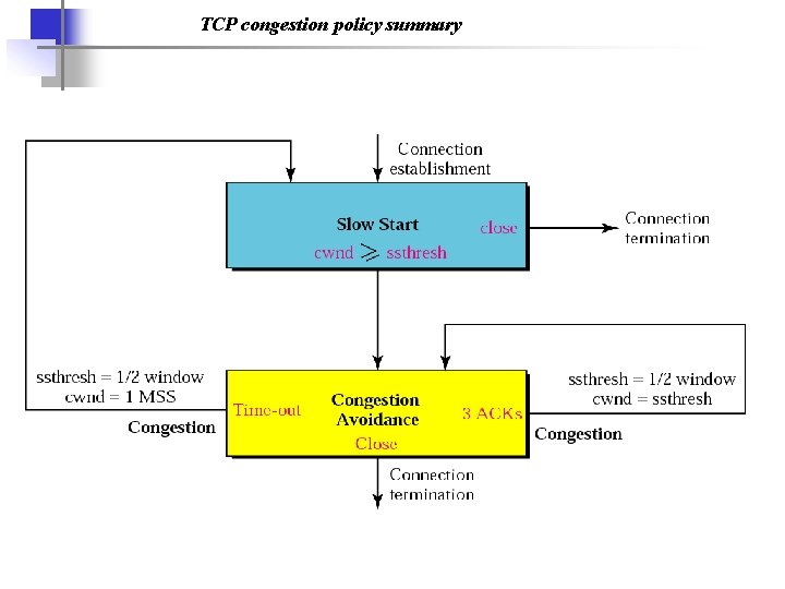TCP congestion policy summary 