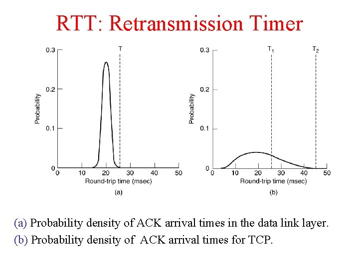 RTT: Retransmission Timer (a) Probability density of ACK arrival times in the data link