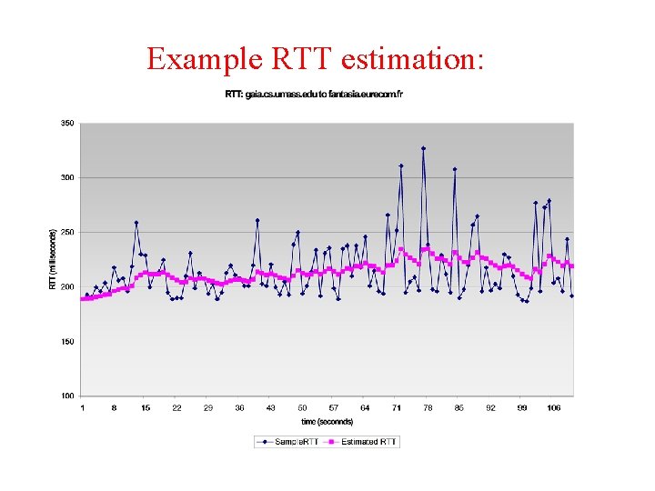 Example RTT estimation: 