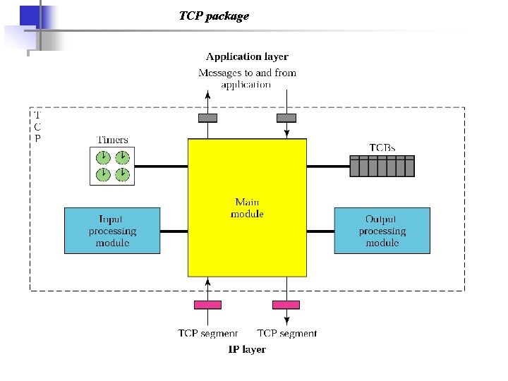 TCP package 