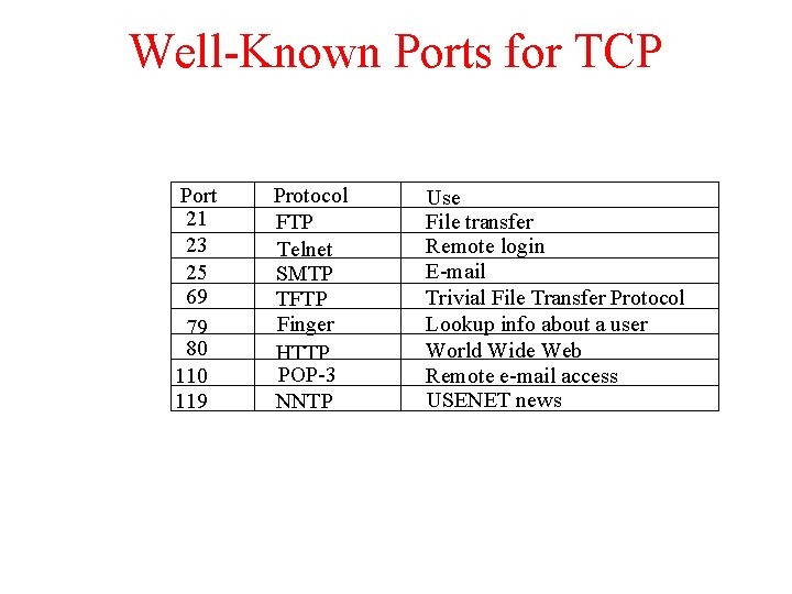 Well-Known Ports for TCP Port 21 23 25 69 79 80 119 Protocol FTP