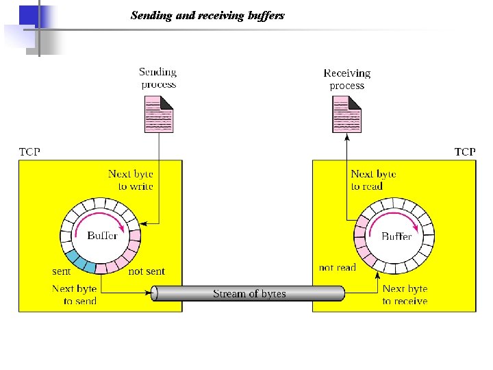 Sending and receiving buffers 