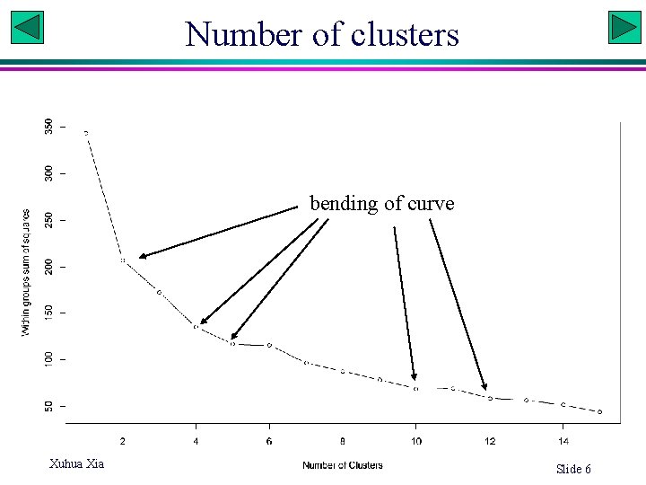 Number of clusters bending of curve Xuhua Xia Slide 6 