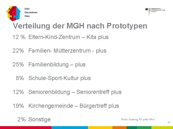 Mehr Generationen Haus Verteilung der MGH nach Prototypen 12 % Eltern-Kind-Zentrum – Kita plus