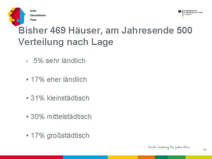 Mehr Generationen Haus Bisher 469 Häuser, am Jahresende 500 Verteilung nach Lage • 5%