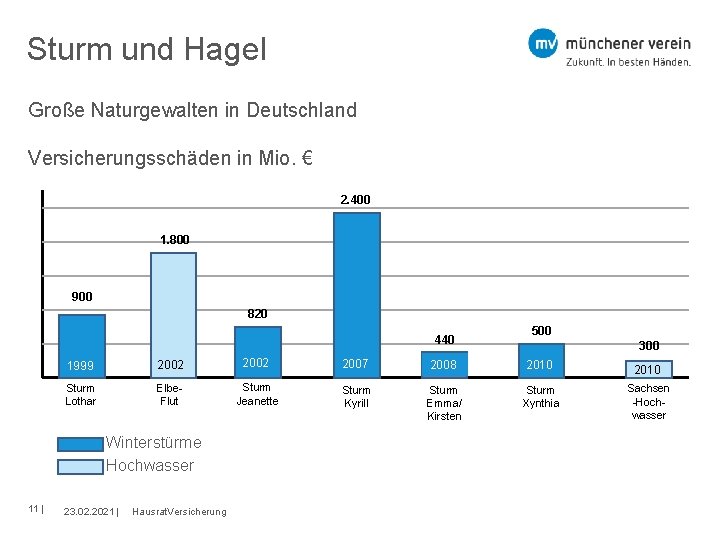 Sturm und Hagel Große Naturgewalten in Deutschland Versicherungsschäden in Mio. € 2. 400 1.