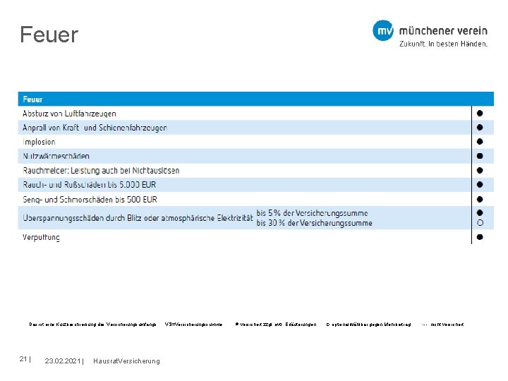 Feuer Das ist eine Kurzbeschreibung des Versicherungsumfangs. VS=Versicherungssumme versichert zzgl. evtl. Erläuterungen optional wählbar