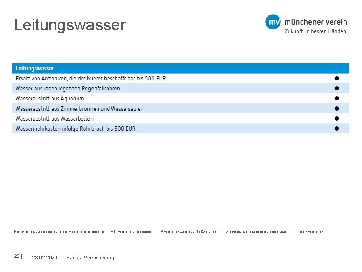 Leitungswasser Das ist eine Kurzbeschreibung des Versicherungsumfangs. VS=Versicherungssumme versichert zzgl. evtl. Erläuterungen optional wählbar