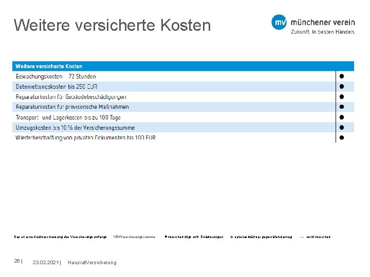 Weitere versicherte Kosten Das ist eine Kurzbeschreibung des Versicherungsumfangs. VS=Versicherungssumme versichert zzgl. evtl. Erläuterungen