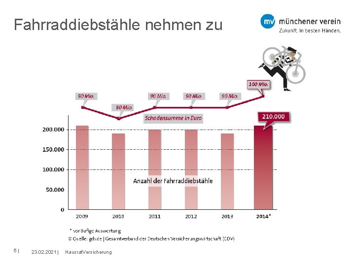 Fahrraddiebstähle nehmen zu 5 23. 02. 2021 Hausrat. Versicherung 